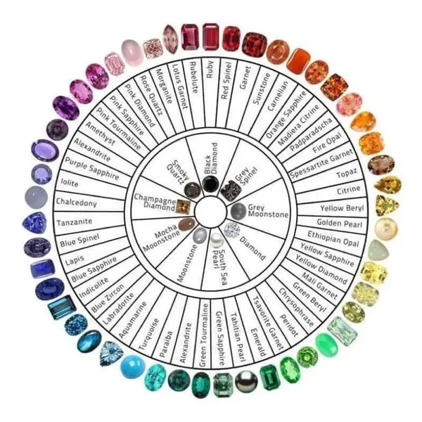 The Gemstone Color Chart